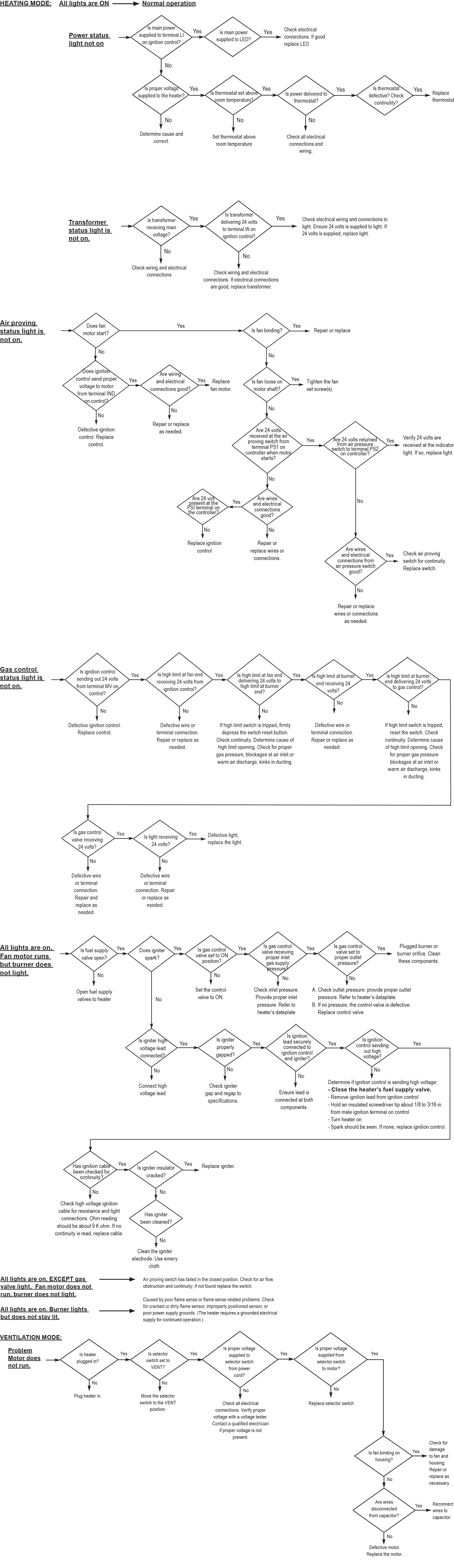 Premier TS040, CS/TS080 2.0, CS/TS170 2.0 Troubleshooting Chart