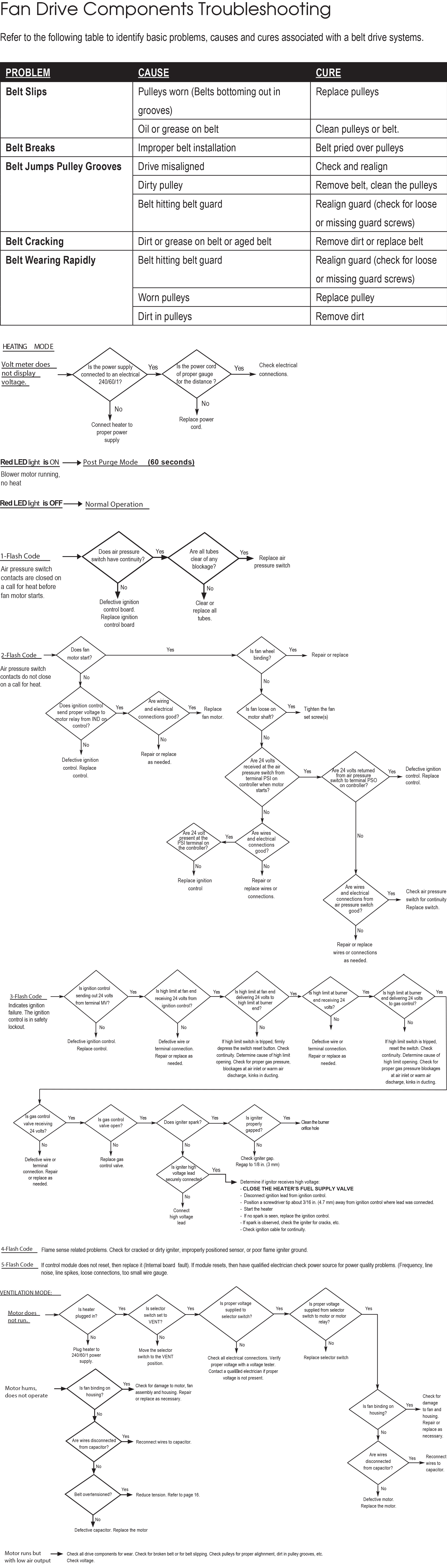 Premier 700 DF Troubleshooting Chart
