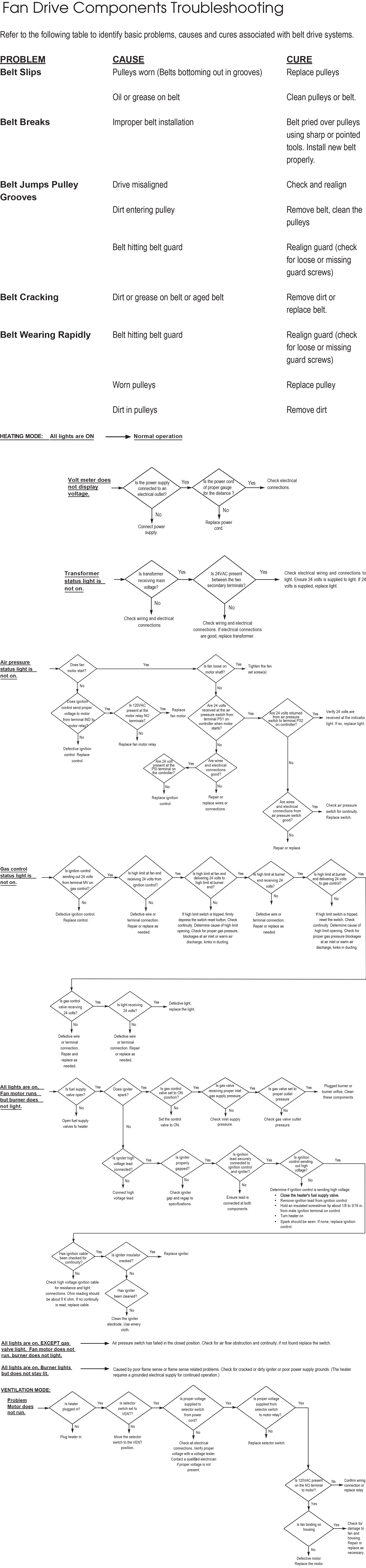 Premier 350 DF 2.0 Troubleshooting Chart