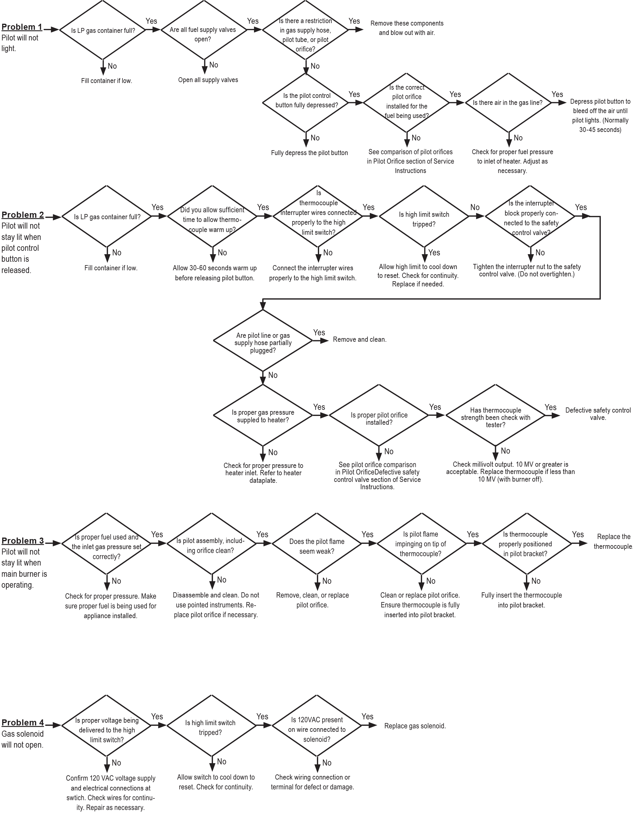 Mini-T 13 Troubleshooting